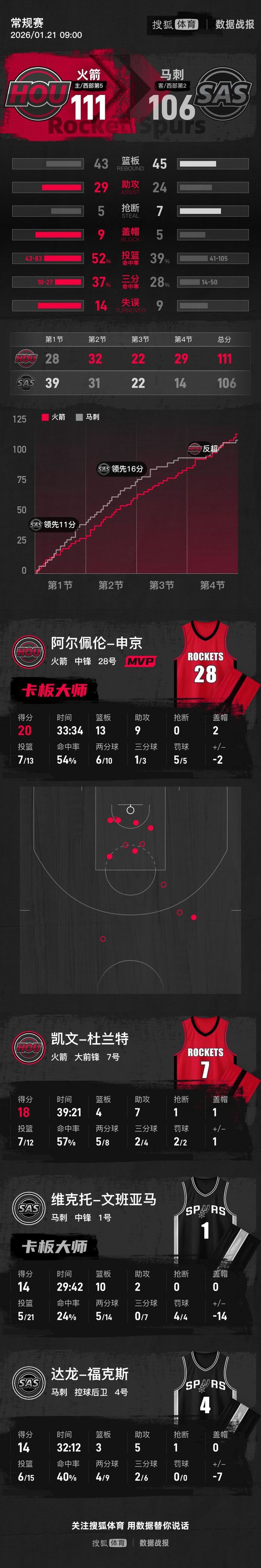 AYX官网-转折点圣安东尼奥马刺防线松动，CBA季后赛今晨攻防权衡，态度坚定，赛程密集仍需轮换(cba季后赛是怎么回事)